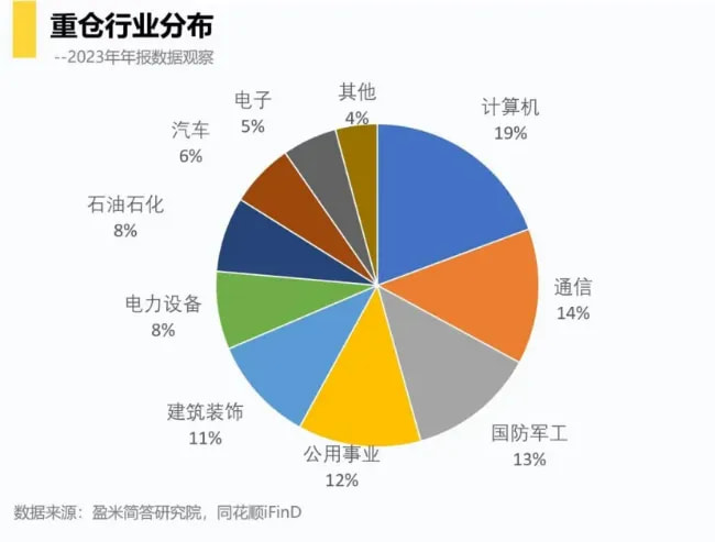 重仓行业分布