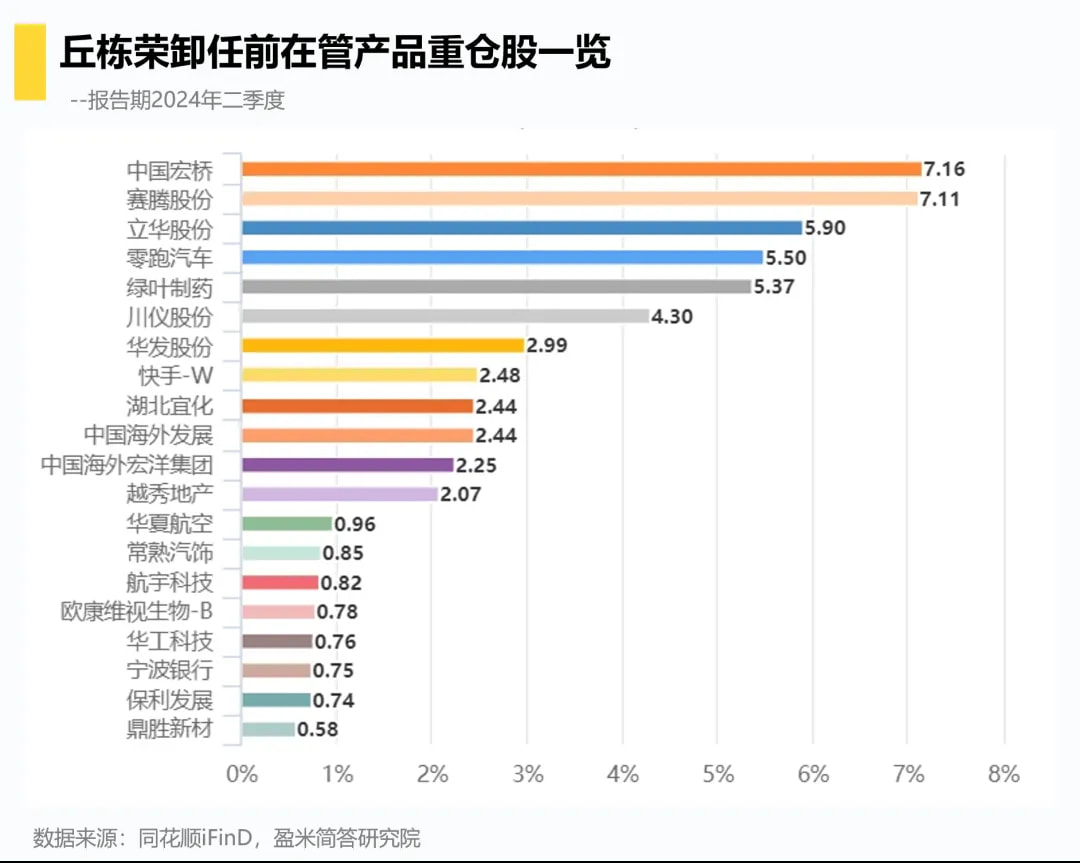 丘栋荣卸任前在管产品重仓股一览