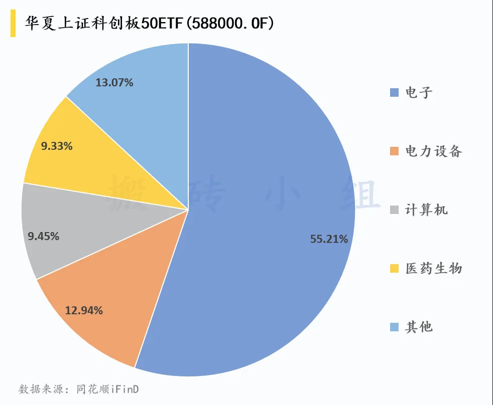 华夏上证科创板50ETF