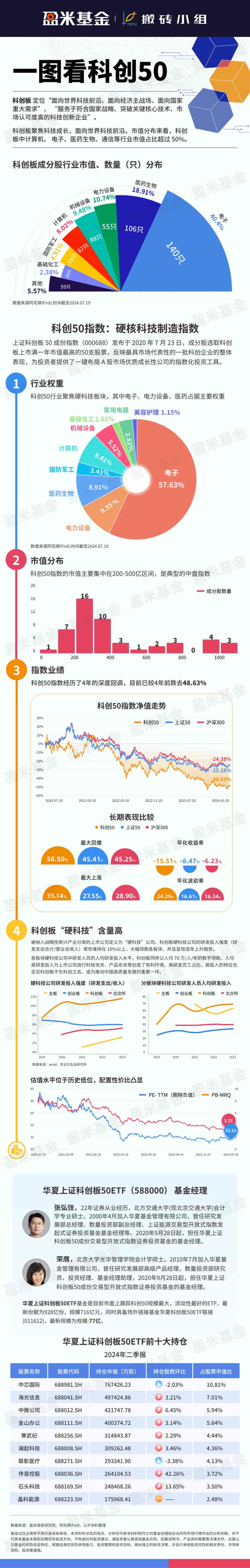 一图看科創50