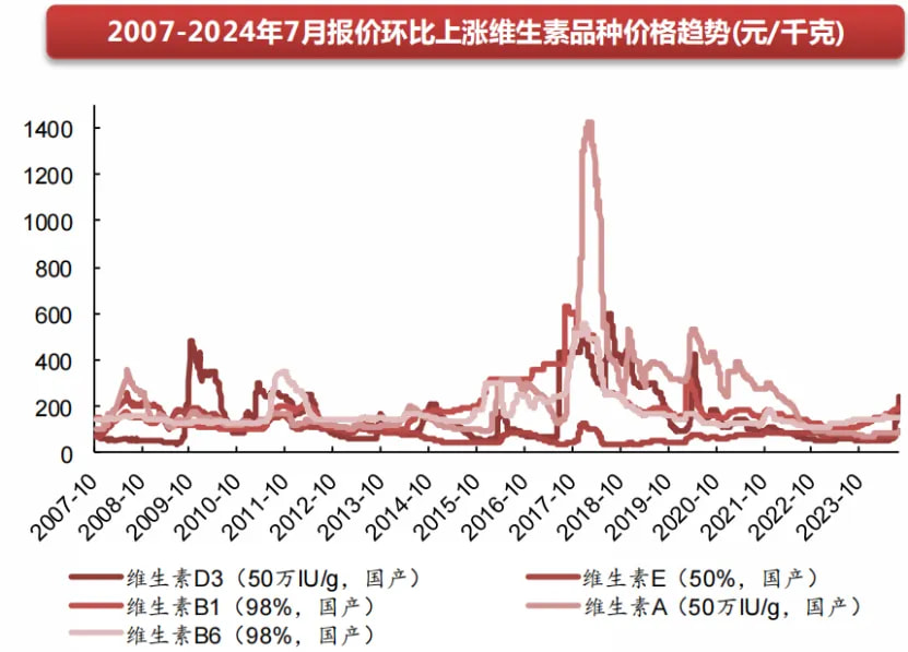 2007-2024年7月报价环比上涨维生素品种价格趋势