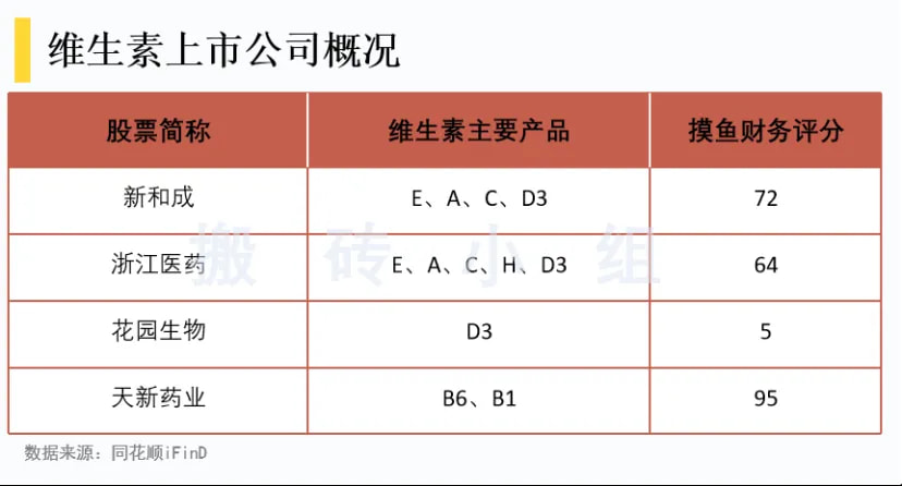 维生素上市公司概况