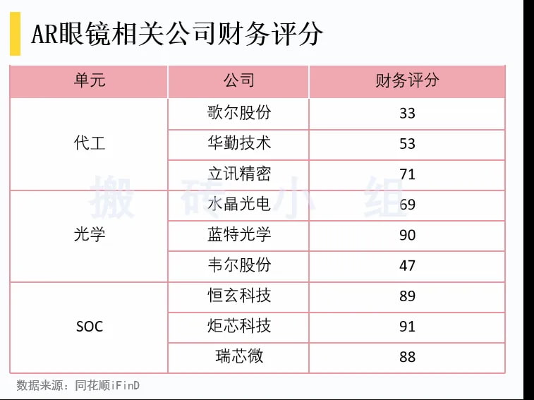 AR眼镜相关公司财务评分