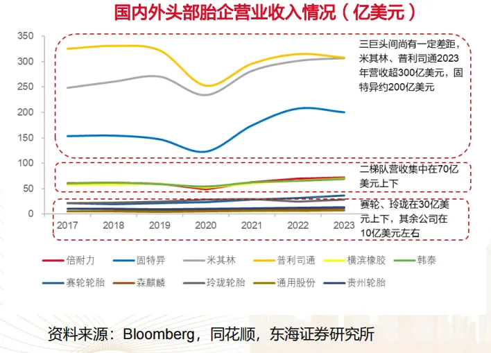 国内外头部胎企营业收入情况（亿美元）