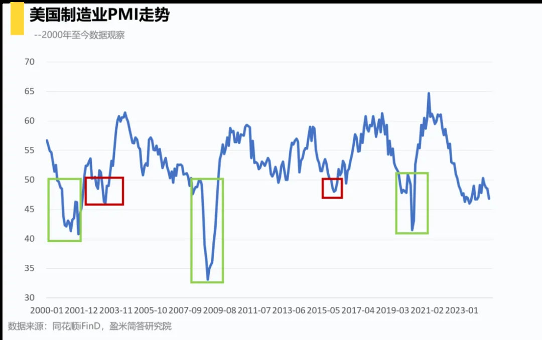 美国制造业PMI走势