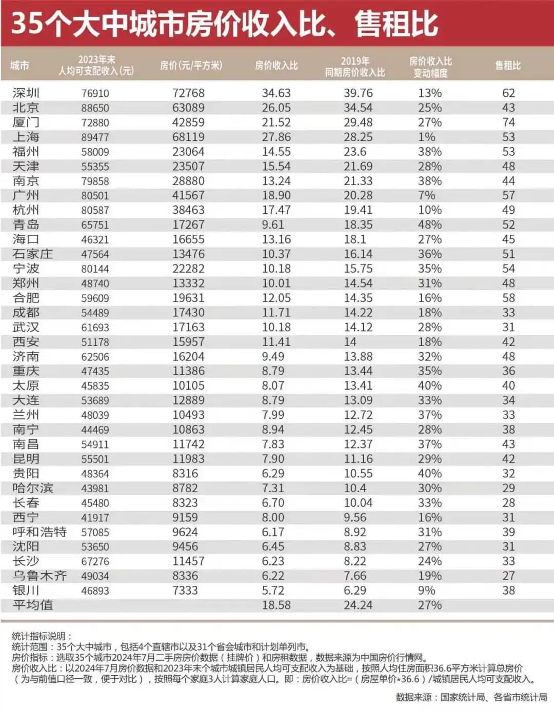 35个大中城市房价收入比、售租比