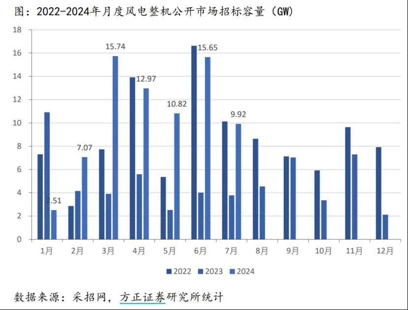 2022-2024年月度风电整机公开市场招标容量