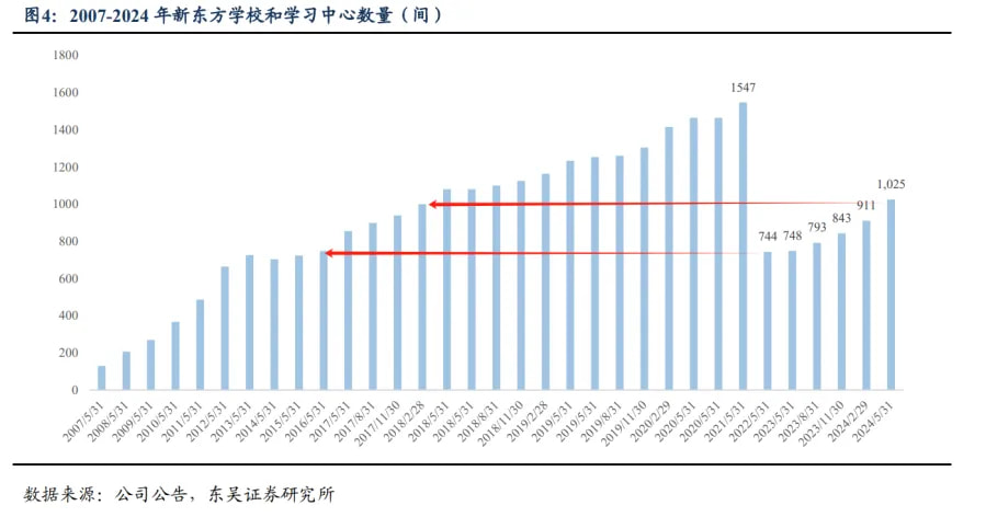 2007-2024年新东方学校和学习中心数量