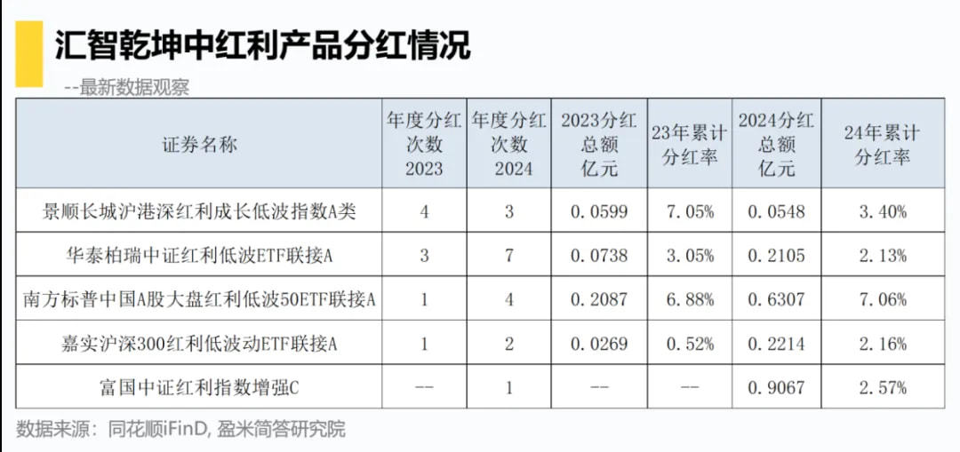 汇智乾坤中红利产品分红情况