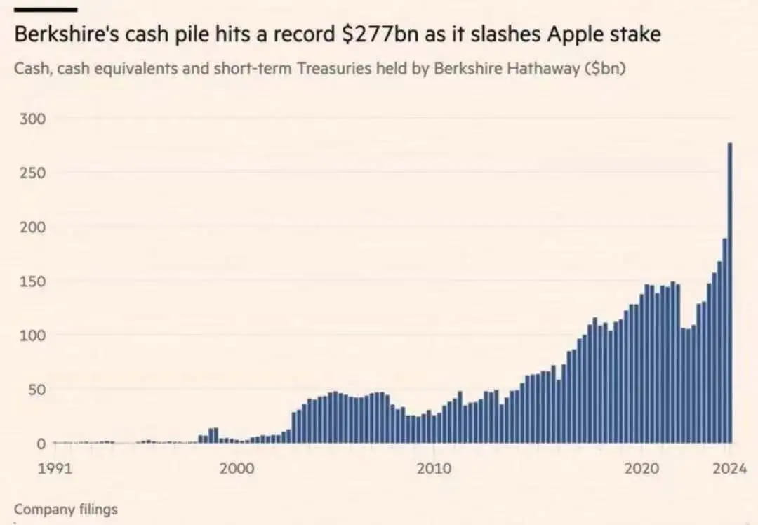 Berkshire’s cash pile hits a record $277bn as it slashes Apple stake