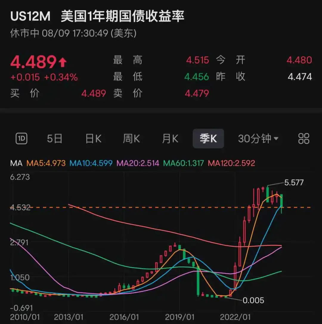 美国1年期国债收益率