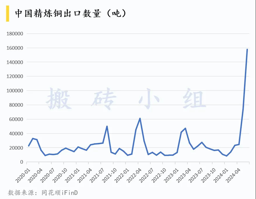 中国精炼铜出口数量