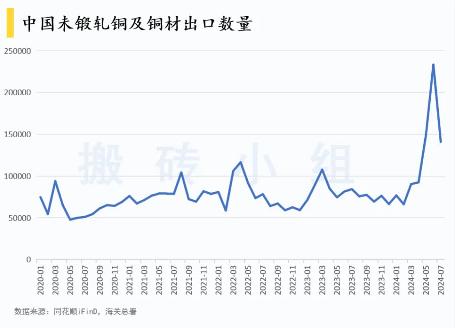 中国未锻轧铜及铜材出口数量