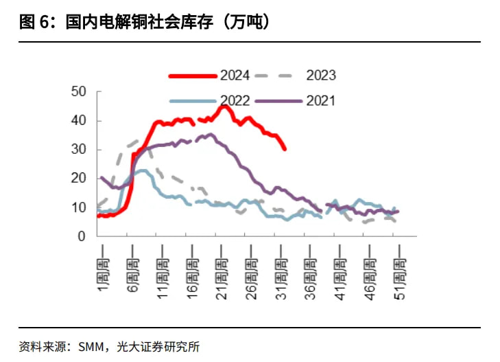 国内电解铜社会库存（万吨）