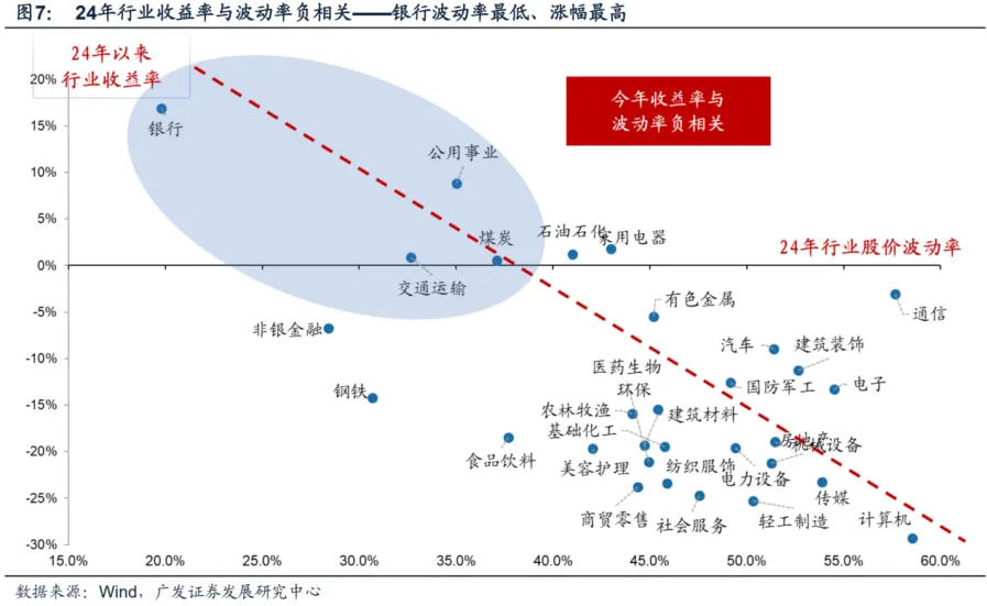 24年行业收益率与波动率负相关