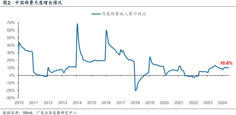 中国保费月度增长情况