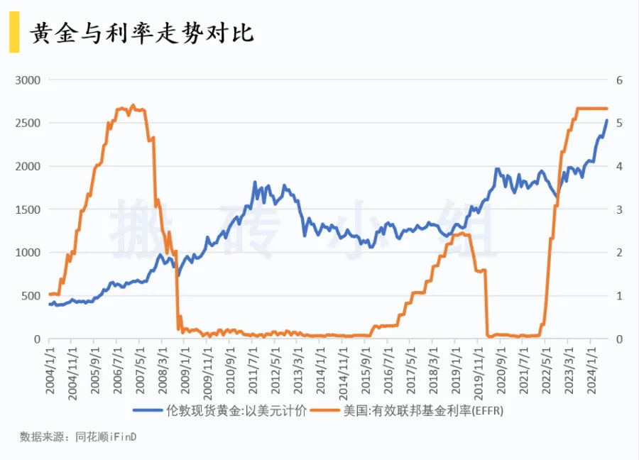 黄金与利率走势对比