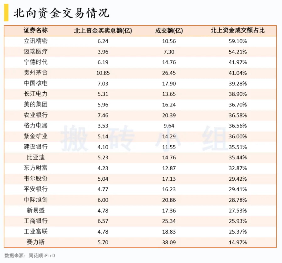 北向资金交易情况