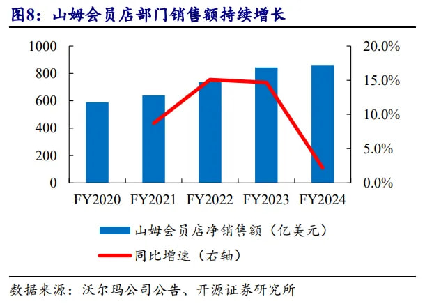 山姆会员店部门销售额持续增长