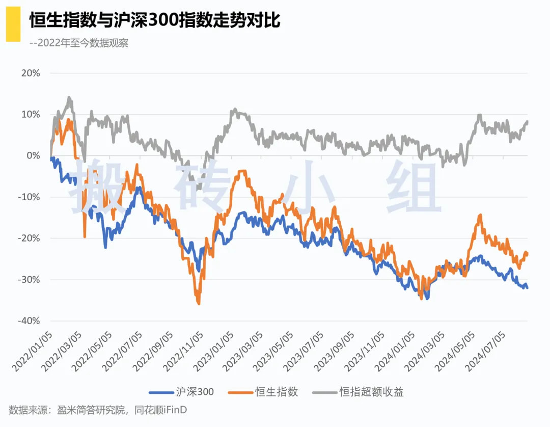 恒生指数与沪深300指数走势对比