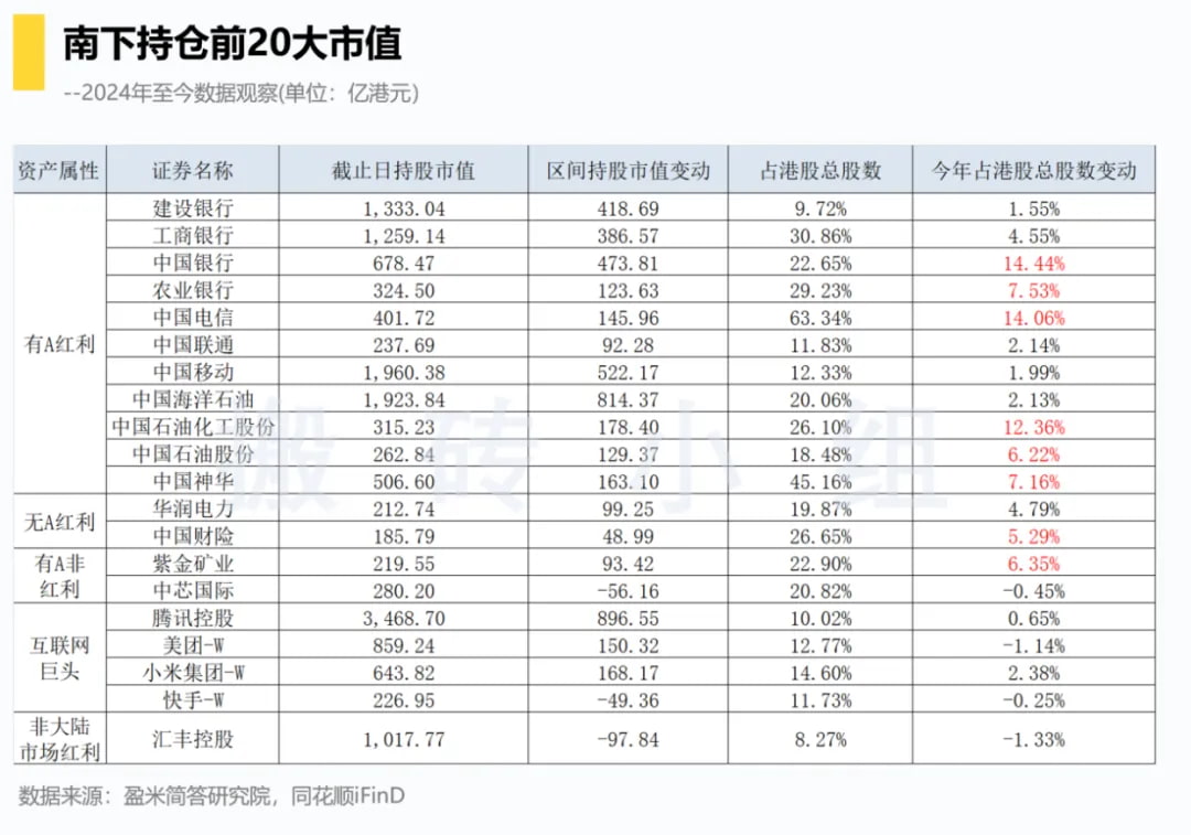 南下持仓前20大市值