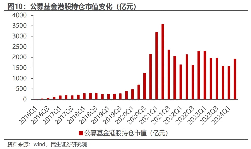 公募基金港股持仓市值变化