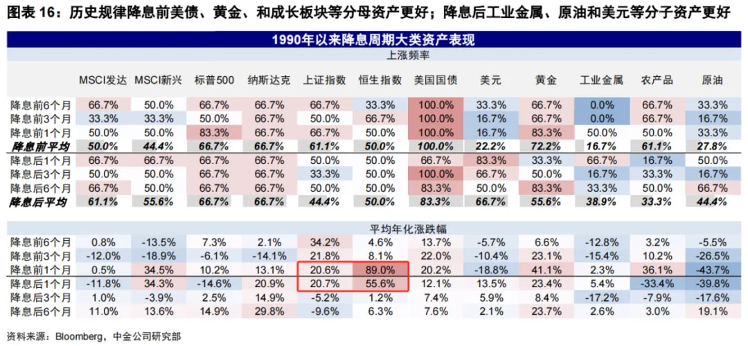 1990年以来降息周期大类资产表现