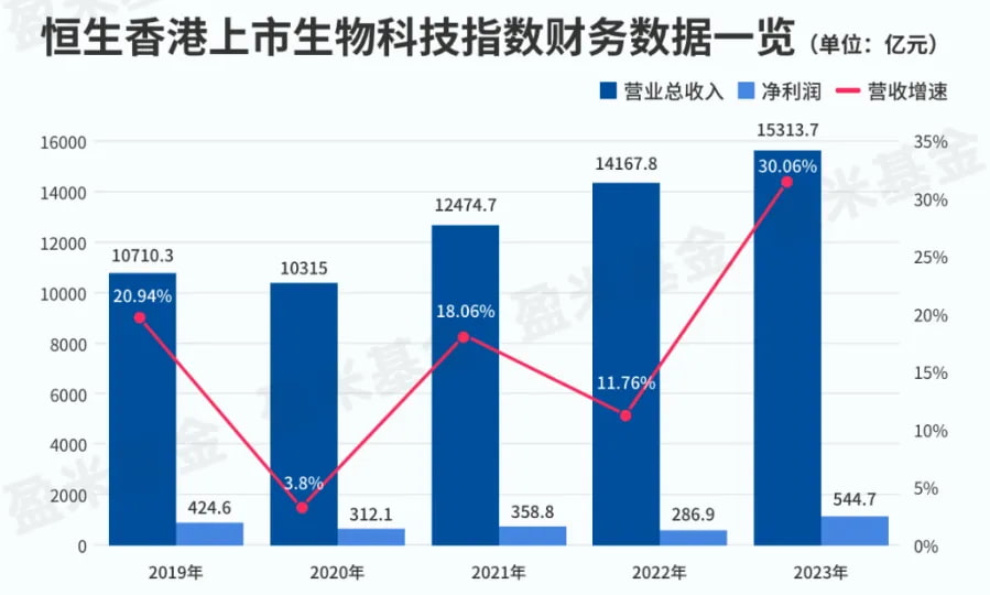 恒生香港上市生物科技指数财务数据一览