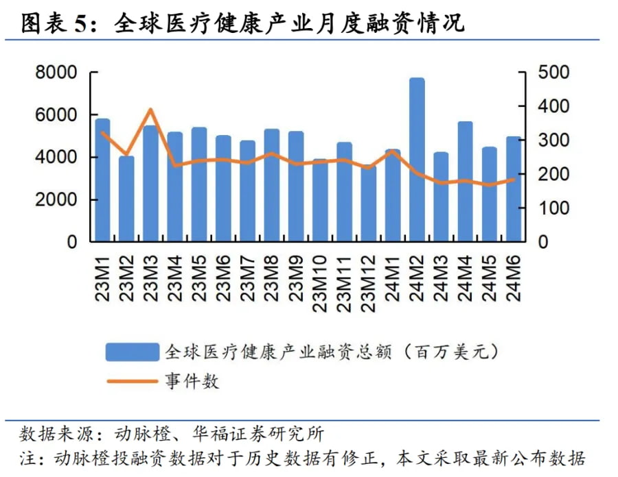 全球医疗健康产业月度融资情况