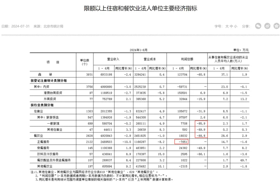 限额以上住宿和餐饮业法人单位主要经济指标