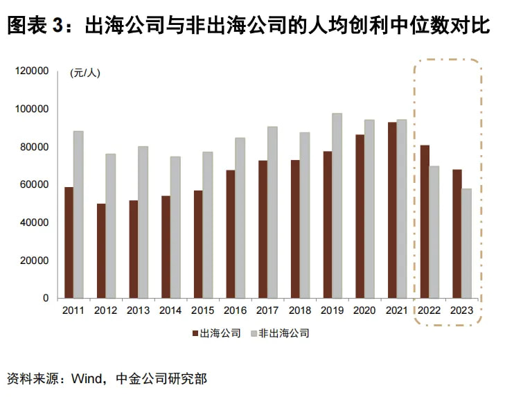 反出海公司与非出海公司的人均创利中位数对比