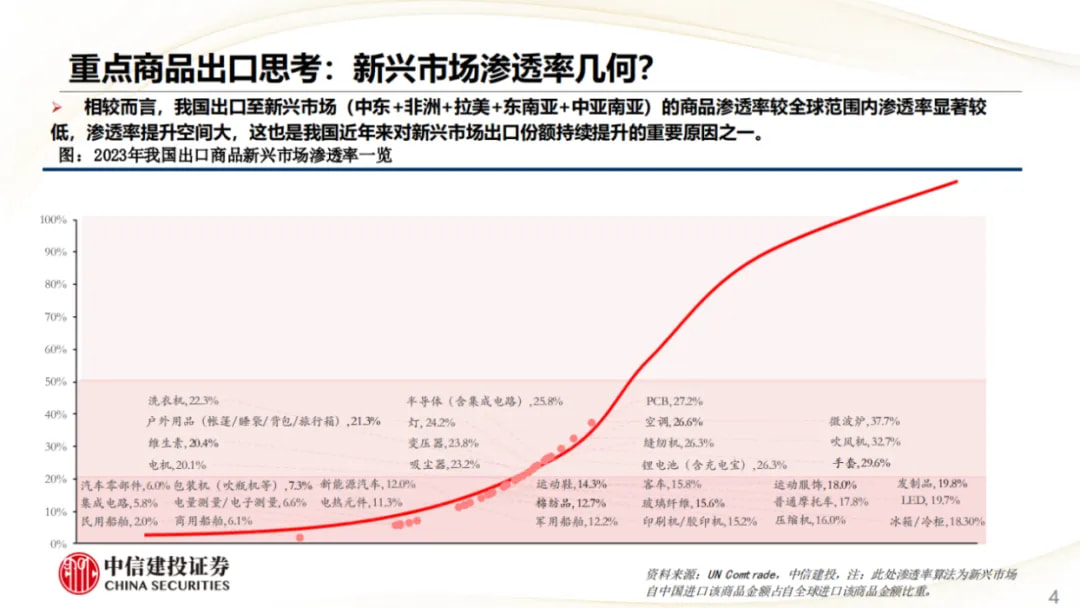 重点商品出口思考：新兴市场渗透率几何