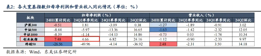 各大宽基指数归母净利润和营业收入同比情况