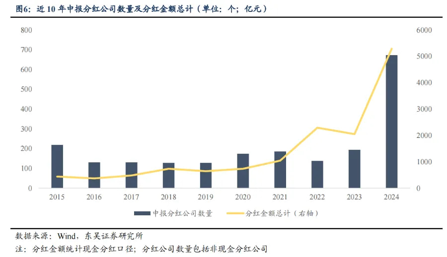 近10年中报分红公司数量及分红金额总计