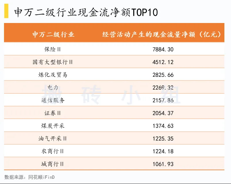 申万二级行业现金流净额TOP10