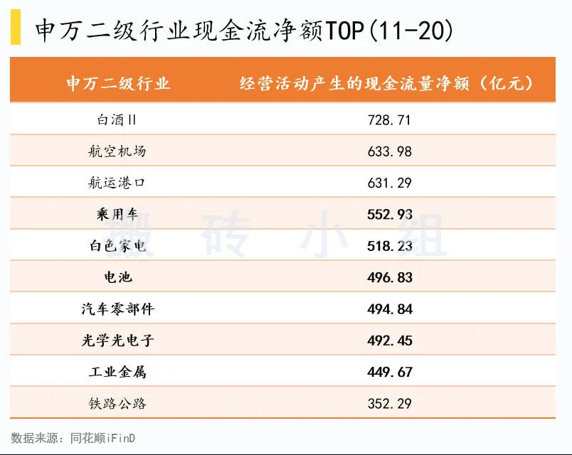 申万二级行业现金流净额TOP（11-20）