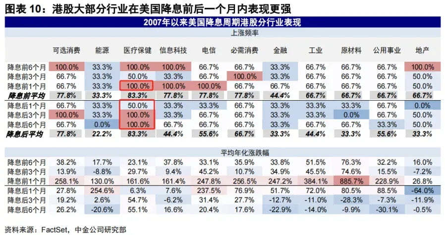 港股大部分行业在美国降息前后一个月内表现更强