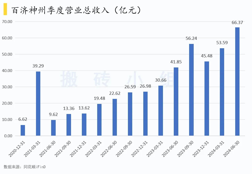 百济神州季度营业总收入