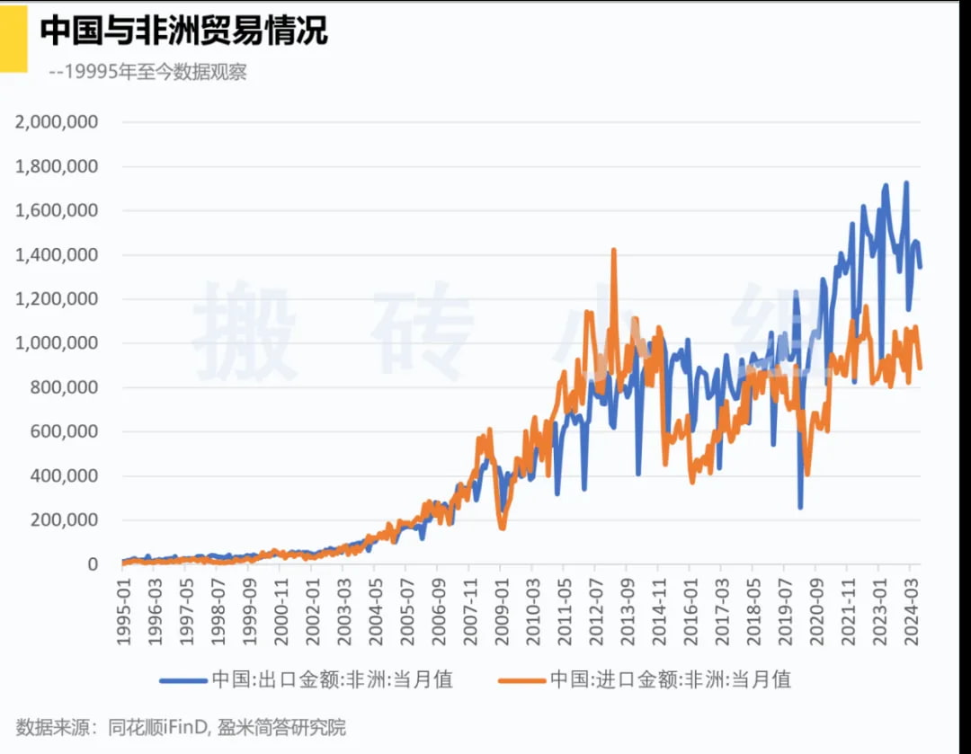 中国与非洲贸易情况