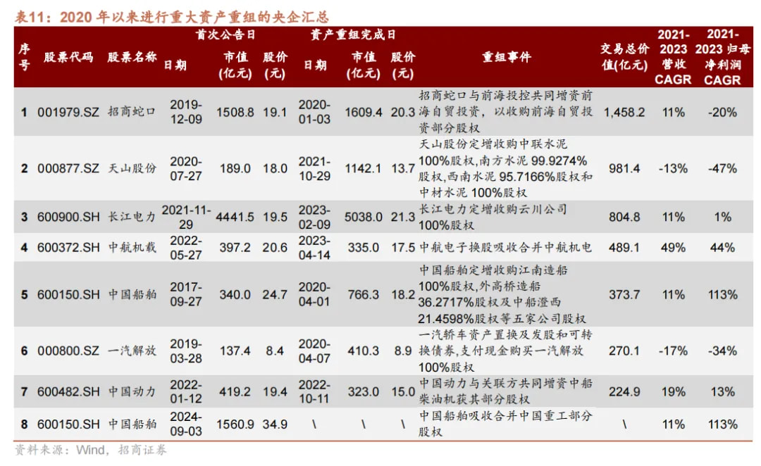 招商统计的2020年以来进行了重大资产重组的央企汇总表格