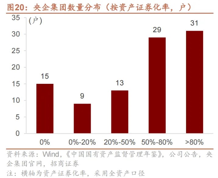 央企集团数量分布