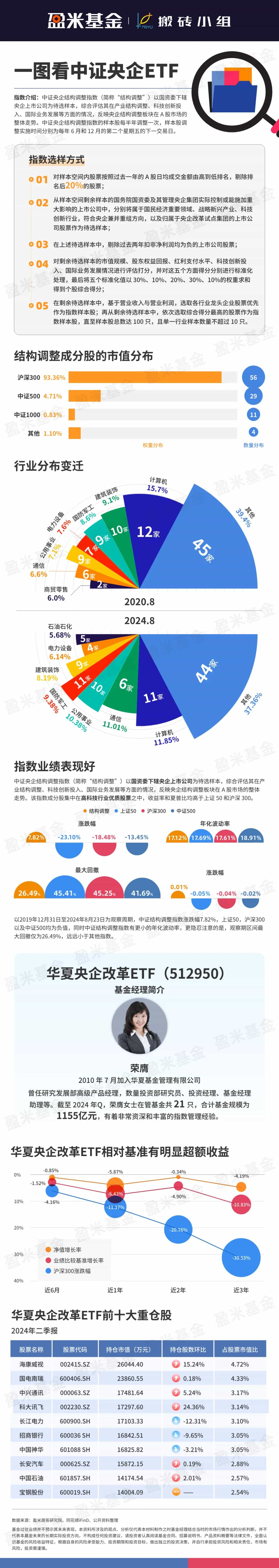 一图看中证央企ETF