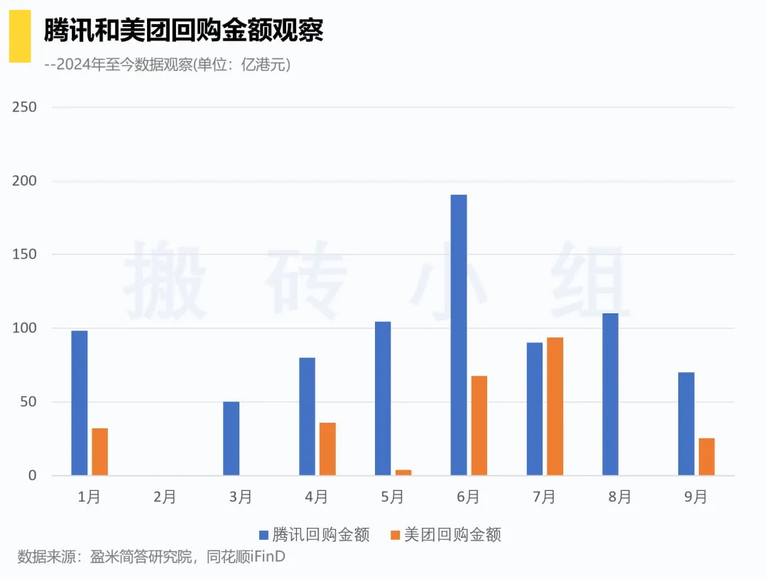 腾讯和美团回购金额观察