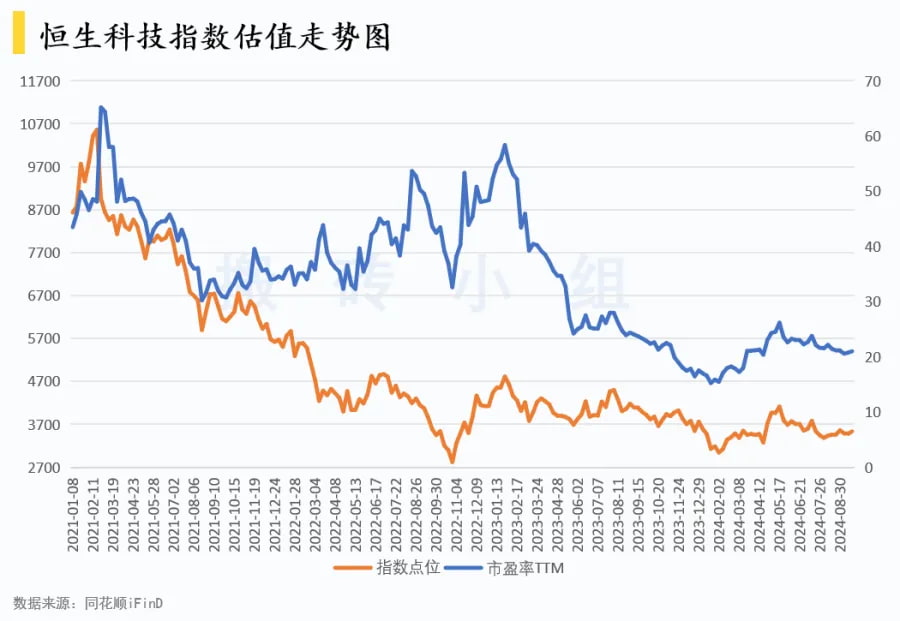 恒生科技指数估值走势图