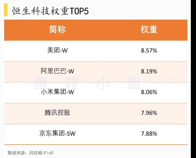 恒生科技权重TOP5