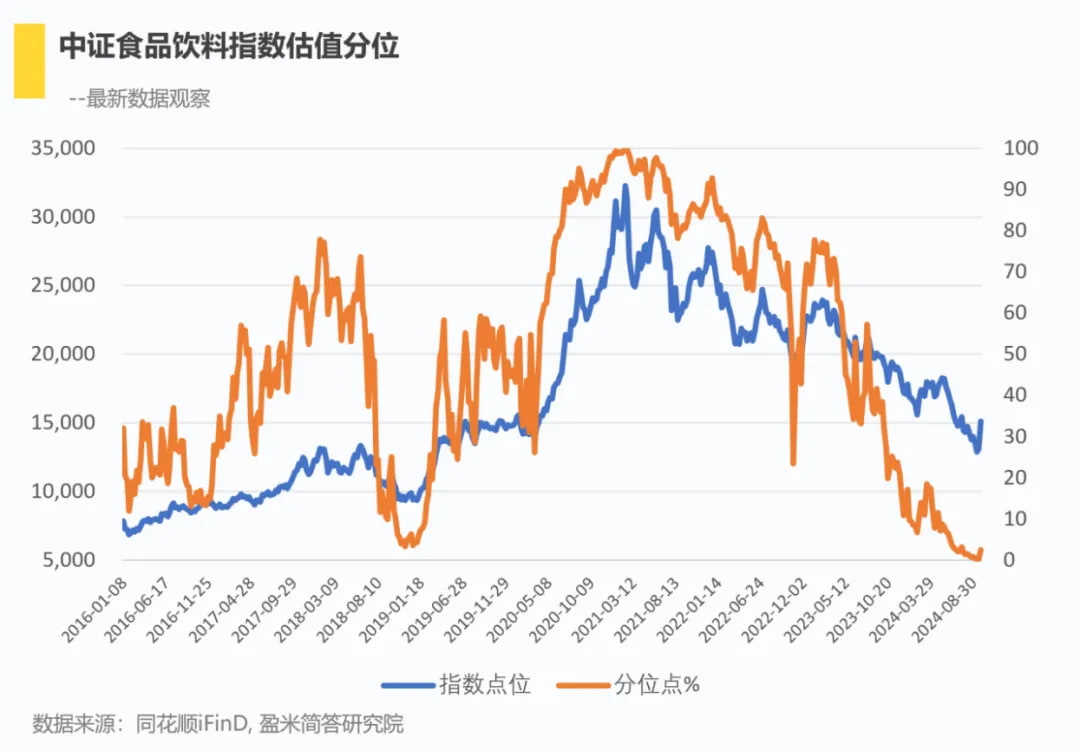 中证食品饮料指数估值分位