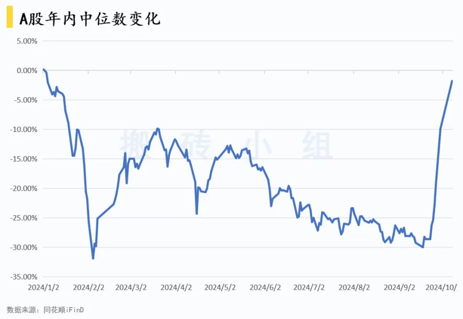 A股年内中位数变化