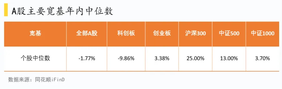 A股主要宽基年内中位数