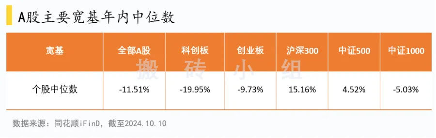 A股主要宽基年内中位数