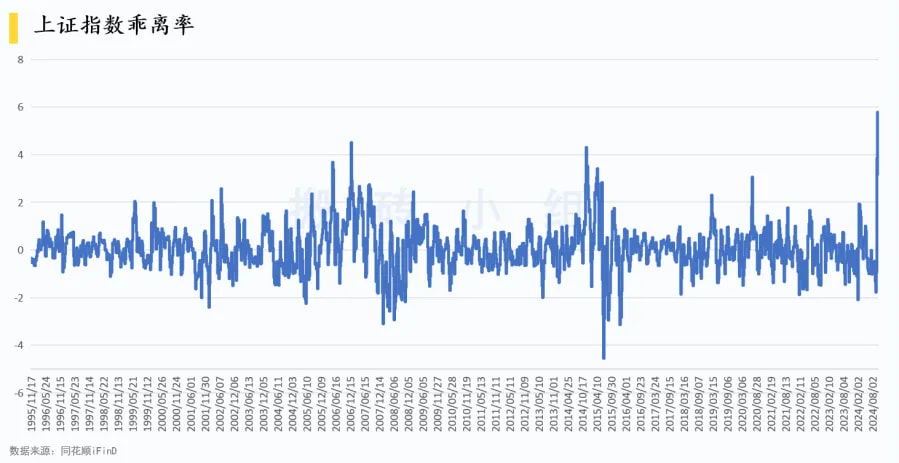 上证指数乖离率